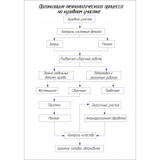 Чертеж Организация технологического процесса на кузовном участке ремонта автомобилей